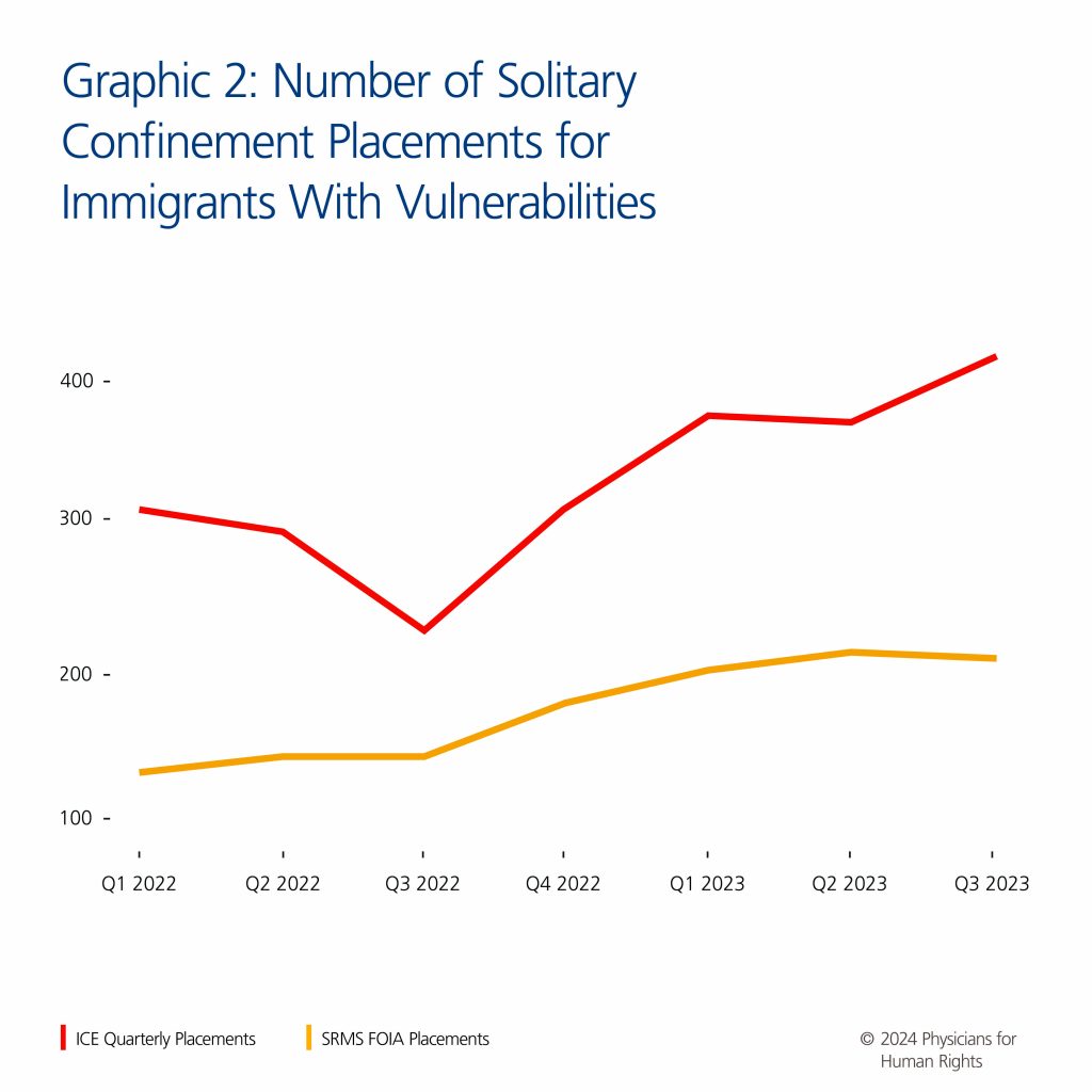 Endless Nightmare”: Torture and Inhuman Treatment in Solitary