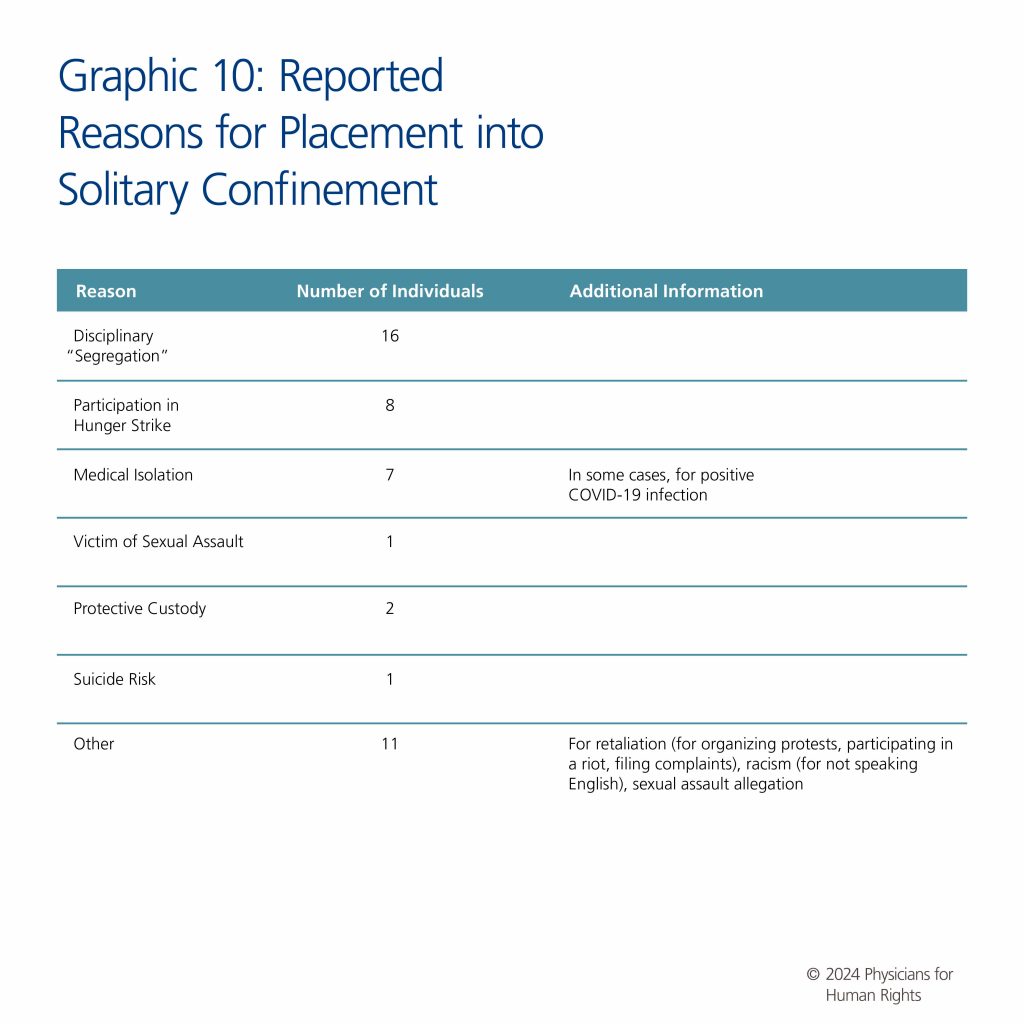 Endless Nightmare”: Torture and Inhuman Treatment in Solitary