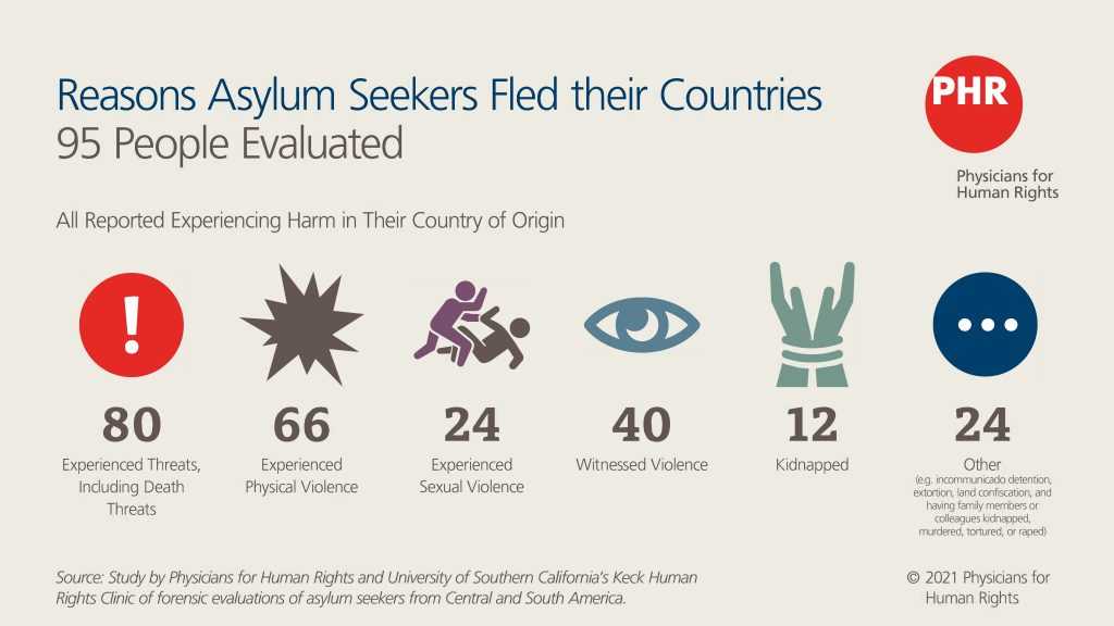 Immigration Trauma Informed Human Rights Forced into Danger: Human Rights Violations Resulting from the U.S ...