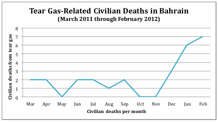 Tear Gas-related Civilian Deaths in Bahrain, Mar 2011-Feb 2012